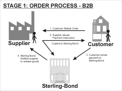EscrowSecure for inter-business (B2B) trade. Customer orders, supplier gives payment instruction, instruction and payment goes to Sterling-Bond who notify supplier to release goods.