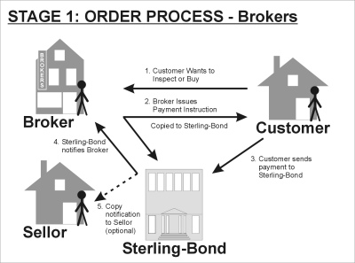 EscrowSecure merchant accounts for brokerages. Protecting sellor and customer against fraud.