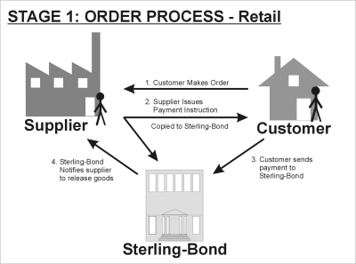 Sterling-Bond EscrowSecure merchant accounts for domestic/retail markets.