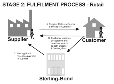 Sterling-Bond escrow merchant account facilities for secure retail payments.